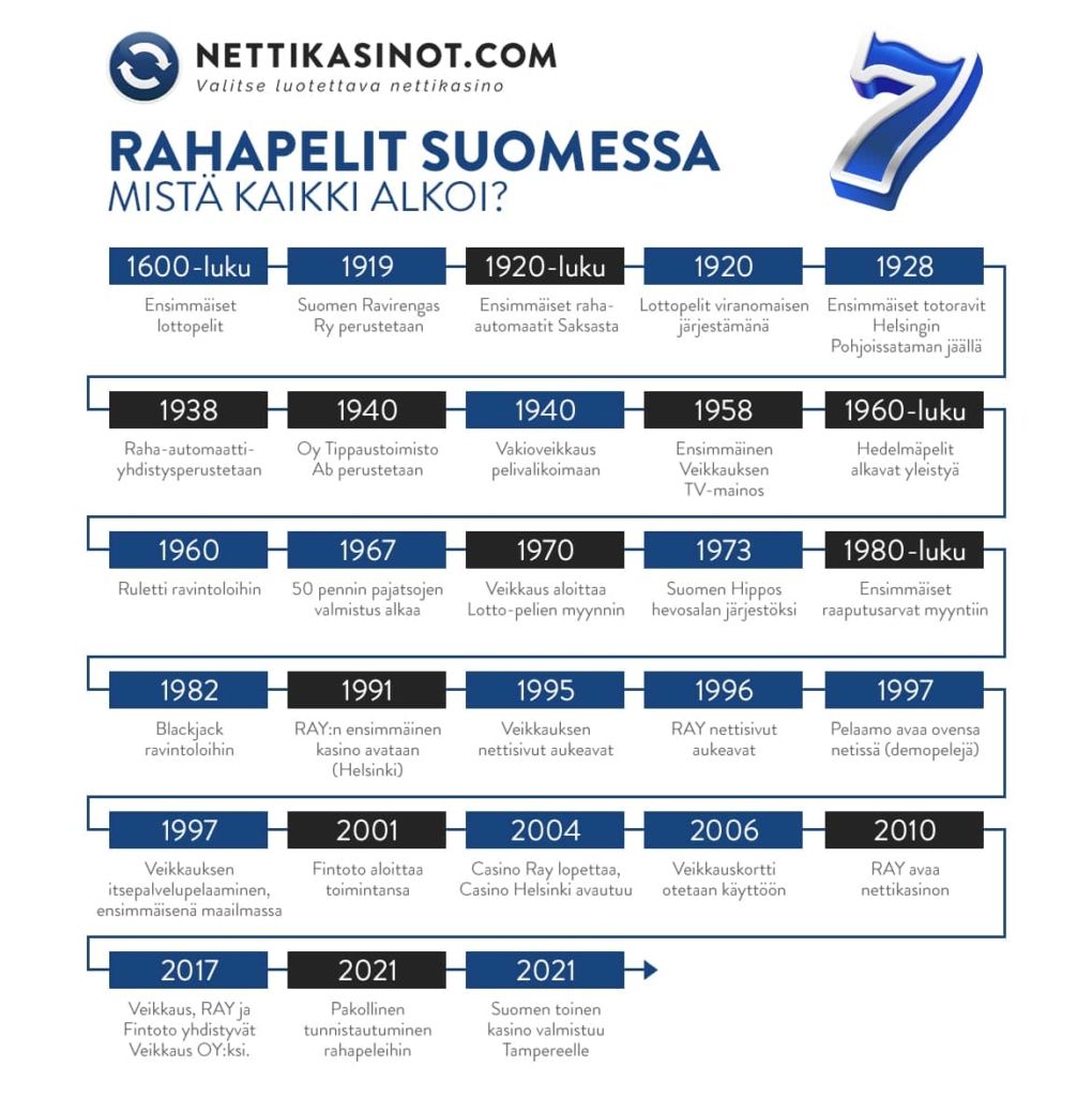 rahapelien historia suomessa Rahapelien historia