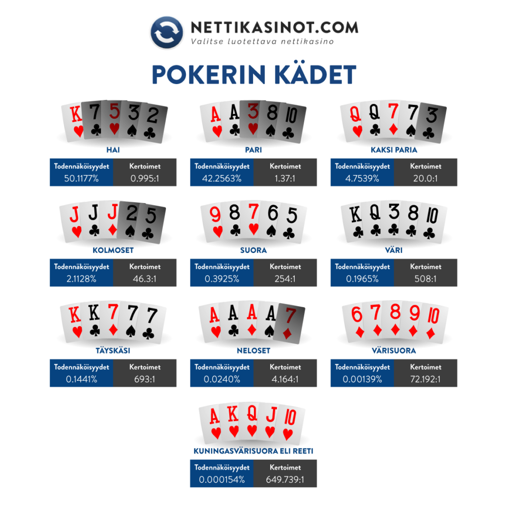 Pokeri kädet Pokeri kädet