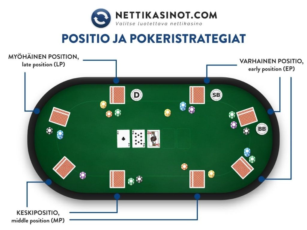 Pokeri taktiikat myöhäiseen positioon Pokeri taktiikat myöhäiseen positioon