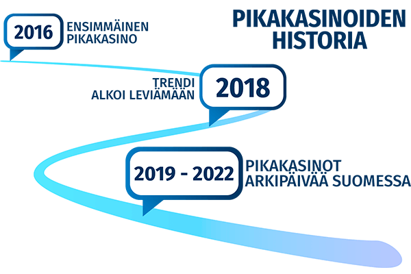Pikakasino historia alkaa vuodesta 2016. Pikakasino historia alkaa vuodesta 2016.