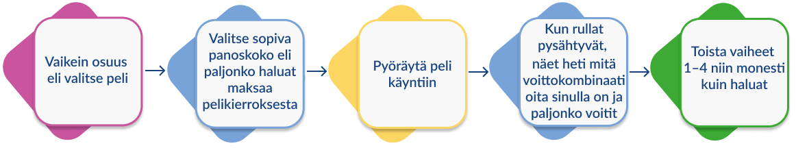 Näin kolikkopelejä pelataan Näin kolikkopelejä pelataan