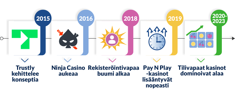 Nettikasinot ilman rekisteröitymistä historia Nettikasinot ilman rekisteröitymistä historia