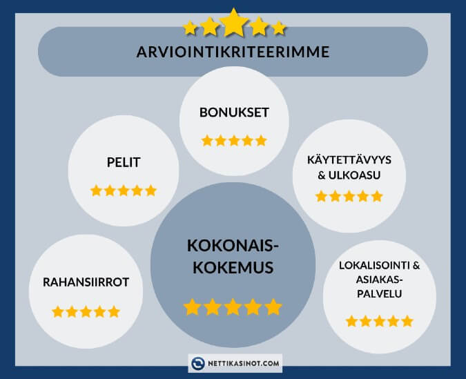 Arviointikriteerit Arviointikriteerit