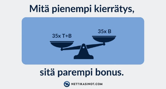 Kierrätysvaatimus – tärkein bonusehto Kierrätysvaatimus – tärkein bonusehto