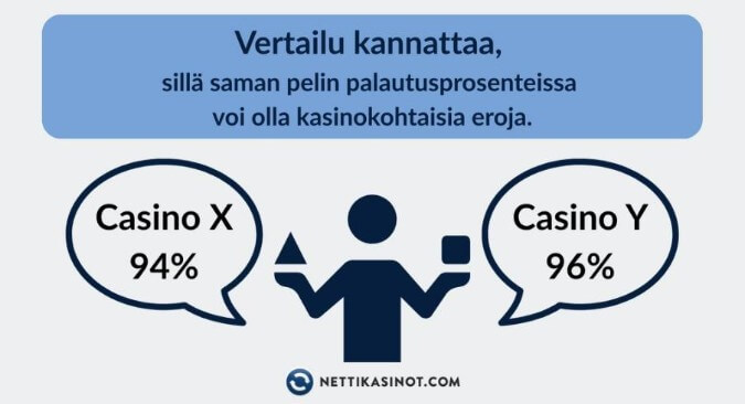 Saman pelin RTP voi olla toisella kasinolla suurempi kuin toisella Saman pelin RTP voi olla toisella kasinolla suurempi kuin toisella