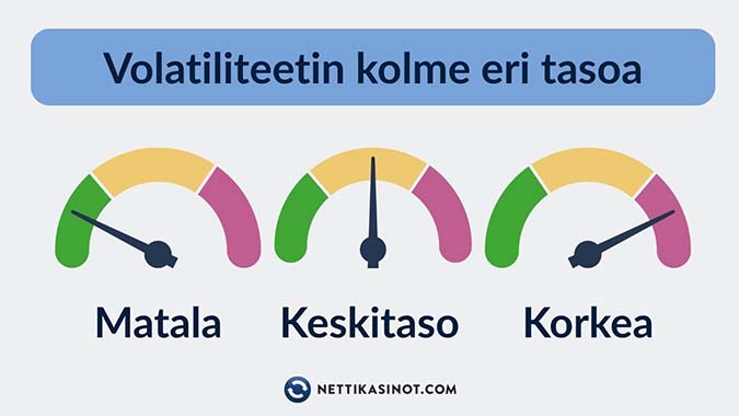 Volatility Pelien volatiliteetit jaetaan kolmeen tasoon