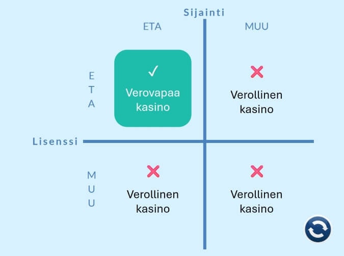 Miten tunnistaa verovapaa kasino Miten tunnistaa verovapaa kasino?
